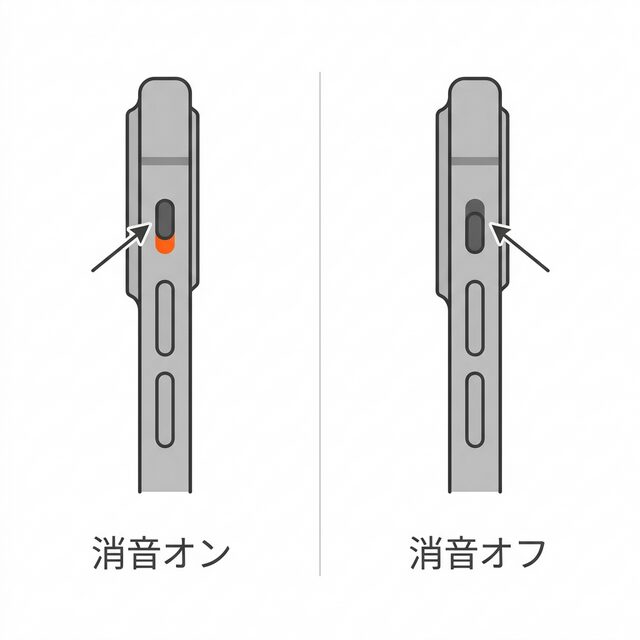 iPhoneのサイレントスイッチの位置と状態（オン・オフ比較）